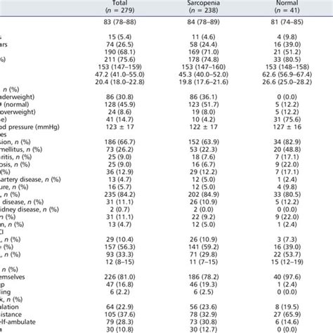 Baseline Characteristics Of The Study Population With Or Without