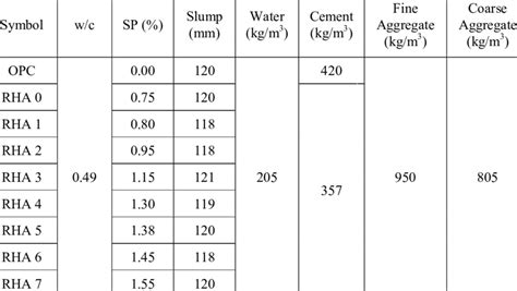 Mix Proportions Of Concrete Containing Rha At Different Grinding Time Download Table