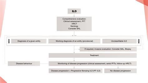 Progressive Fibrosing Monitoring