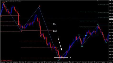 Forex Pattern 123 Indicator Mt4 Trend Following System