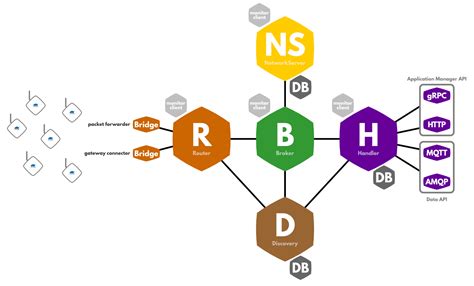 Network Architecture | The Things Network