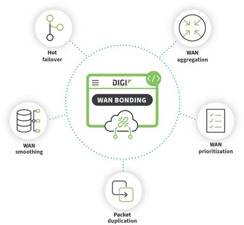 DIGI WAN BONDING BağLAN Katma Değerli M2M IoT 5G 4G Modem IP