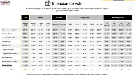 Alcaldía De Bogotá Carlos Fernando Galán Y Gustavo Bolívar Son Los Candidatos Más Fuertes A