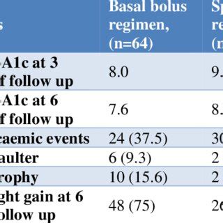 Comparison of basal bolus and split mix regimen. | Download Scientific ...