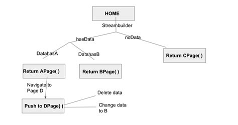 Dart Does Flutter StreamBuilder Work For Widgets Further Down The