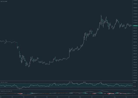 Tradingview Color Themes And Indicator Templates For Bncblx By Chris