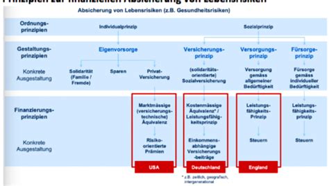 306 Gesundheitswesen Flashcards Quizlet