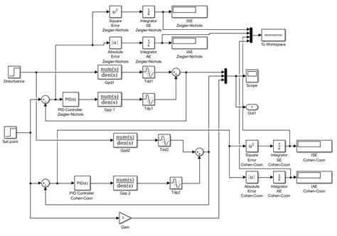 A Closed Loop Simulink Model Of The Process With Pid Controllers Tuned