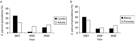 Prevalence Of Cryptosporidium Parvum By A Host Age And B Host Sex Download Scientific