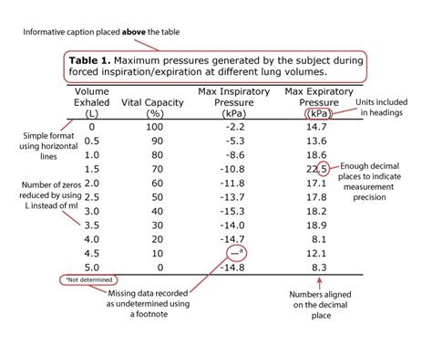 Lab Report Writing Results