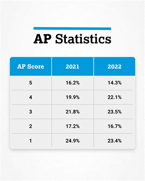 Ap Statistics Score Distribution Apstudents