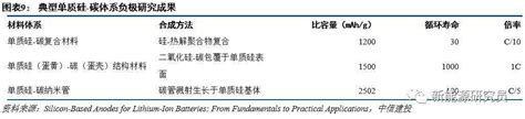 硅负极深度报告：负极硅碳，风语黎明 晋龙木子 锂离子电池研究笔记