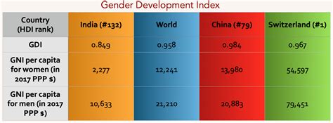 Human Development Report 2021 22