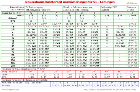 Strombelastbarkeit Kupfer Sicherungen Und Drahtquerschnitte