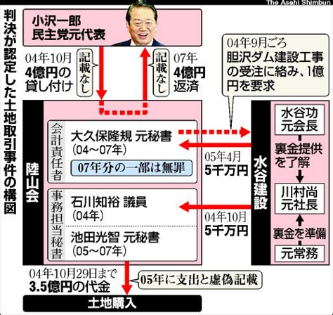 （朝日新聞社）：ゼネコンからの裏金受領を認定 小沢氏元秘書ら有罪判決 小沢氏起訴議決