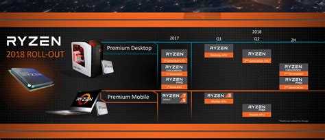 Amd Announces New Ryzen Processors Here S Things You Need To Know