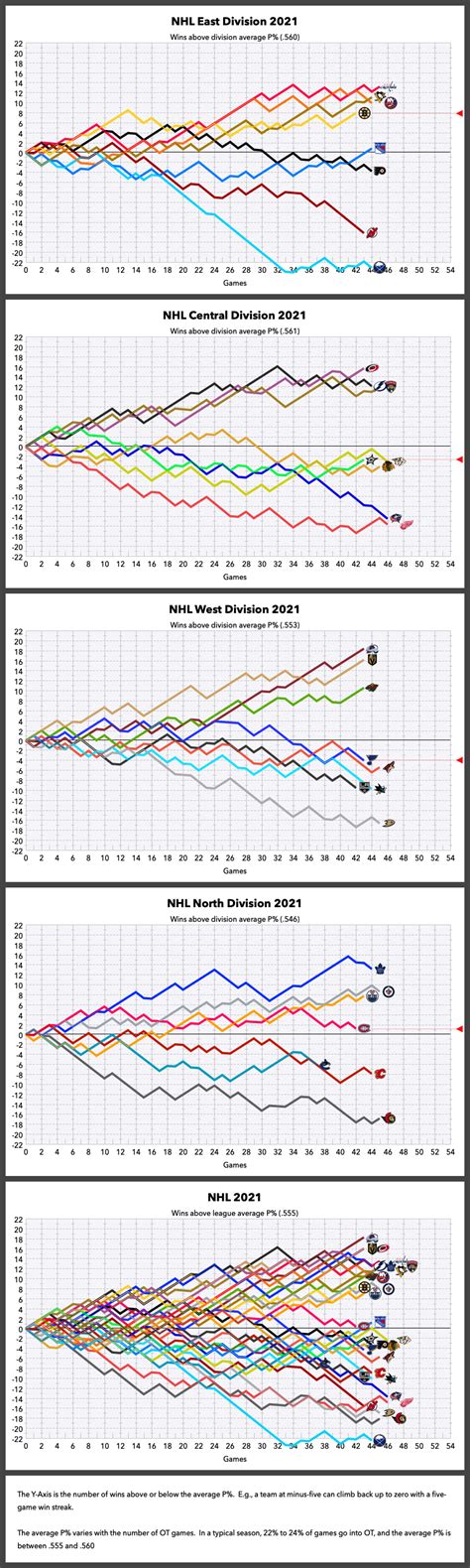 NHL Graphical Standings – April 18, 2021 : r/hockey