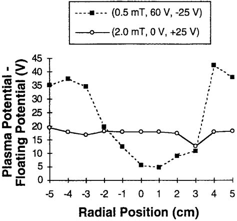 The Difference Between The Plasma Potential And The Floating Potential Download Scientific