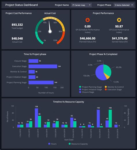 Exemples De Tableaux De Bord Et Kpis Clicdata