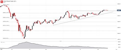 Dow Jones Forecast Largely Unchanged After Fed Minutes Despite Losses