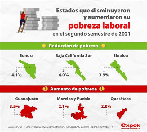 Pobreza laboral en México aumenta o disminuye