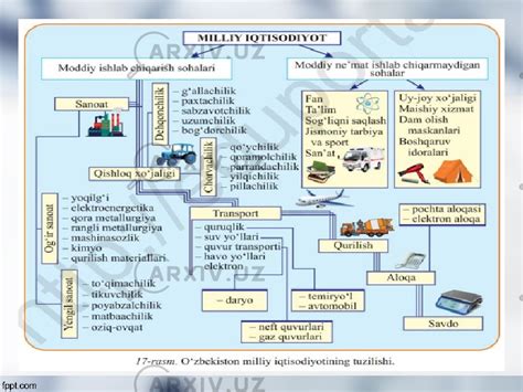 O Zbekiston Milliy Iqtisodiyotining Tuzilishi Sinf Geografiya