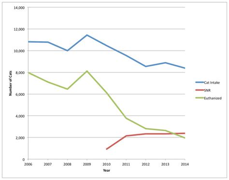 Study of the effect on shelter cat intakes and euthanasia from a ...