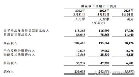 京东2023年第一季度财报，总结和解读 京东今日发布了截至3月31日的2023年第一季度财报。营收及净利润 京东 第一季度净营收为2430亿元