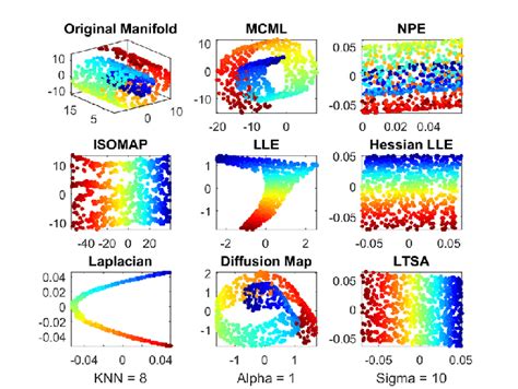 Dimensionality Reduction Of D Swiss Roll Based On Nonlinear Manifold