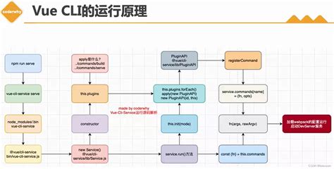 VueCli 和 Vite vit cli CSDN博客