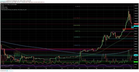 Crypto Price Analysis And Overview Bitcoin Ethereum Ripple Chainlink Bnb