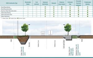 LID Opportunities In Road Right Of Ways LID SWM Planning And Design Guide