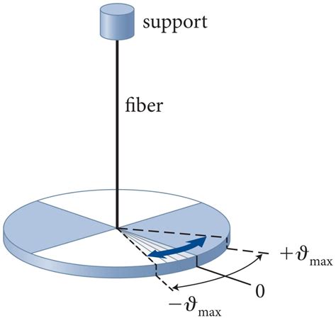 Solved Consider A Torsional Pendulum As Shown Below Figure Chegg