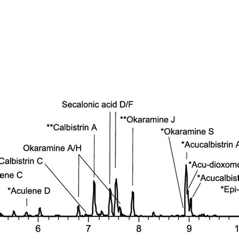 Base Peak Chromatogram Illustrating The Dereplication Of Some Of The Download Scientific