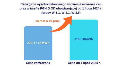 Nowa Taryfa Dla Pgnig Od Aktualno Ci Urz D Regulacji Energetyki