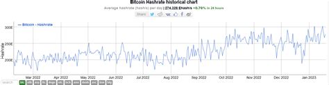 Bitcoin Hash Rate At All Time High Despite Increasing Mining Difficulty