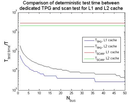 8 Comparison Of Test Time Between Proposed TPG Approach And Scan Test