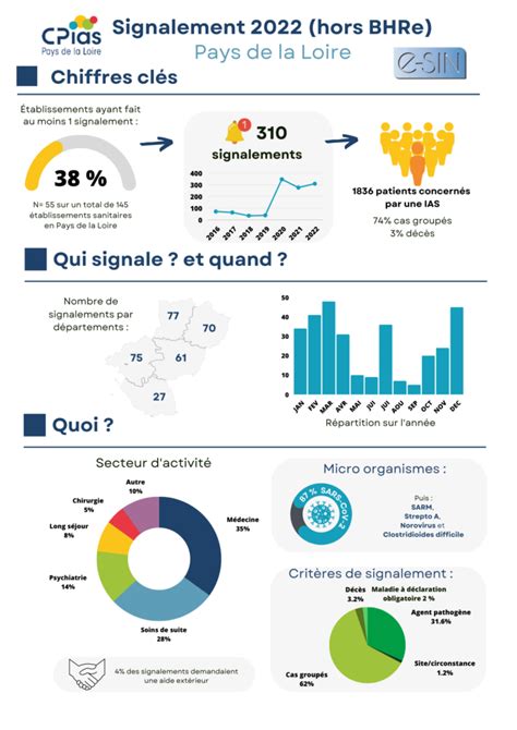 Bilan Des Signalements Hors Bhre Cpias Pays De La Loire