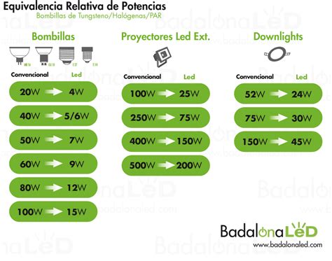 Equivalencias Entre L Mparas Led Consejos De Supervivencia