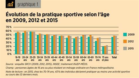 Activit Physique Chez Les Jeunes Statistiques