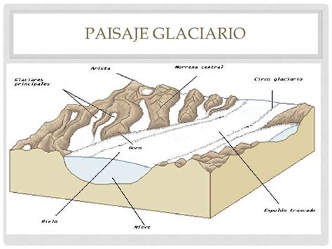 Formación Y Geoformas Vinculadas Con Glaciares