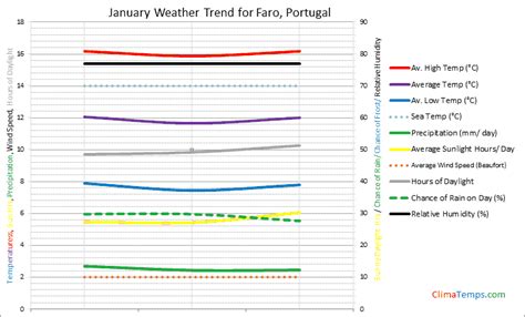 Weather in January in Faro, Portugal