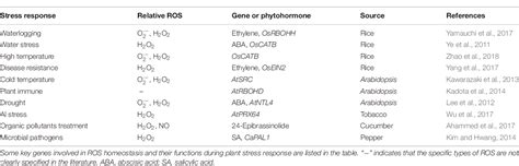 Table From Mechanisms Of Ros Regulation Of Plant Development And