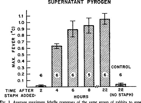 Figure 1 from Studies on the mechanism of endogenous pyrogen production ...