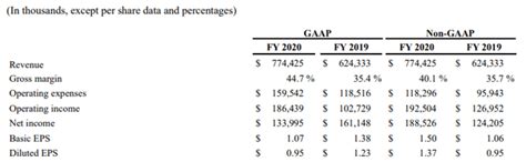 Enphase Energy Nasdaq Enph Valuation Makes Upside Questionable Seeking Alpha