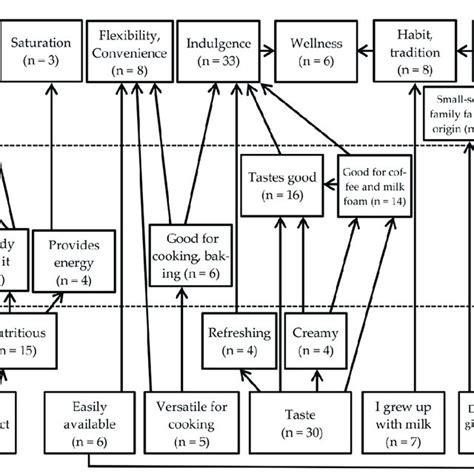 Hierarchical Value Map For Cow Milk N 30 Download Scientific Diagram