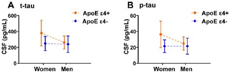 Apoe ε4 By Sex Interaction Effects On Csf T Tau P Tau In Mci