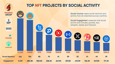 Top Nft Projects By Social Activity Floki Cake Xtz D Phoenix