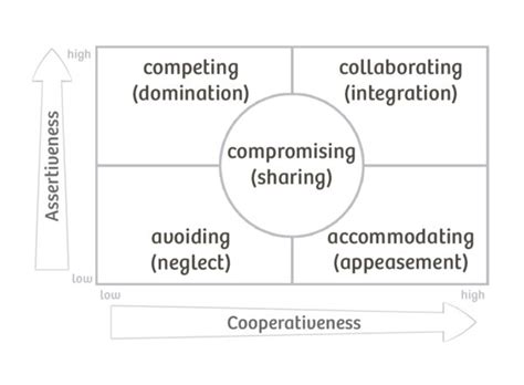 Thomas Kilmann Conflict Mode Instrument • Agile Coffee