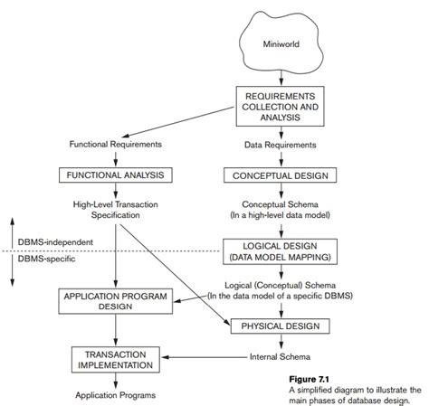 Using High-Level Conceptual Data Models for Database Design